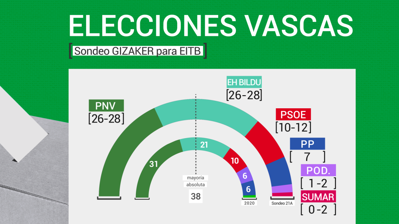 Sondeo elecciones vascas para EiTB