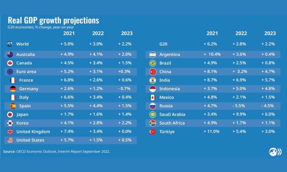 Previsiones de la OCDE para las principales economías del mundo