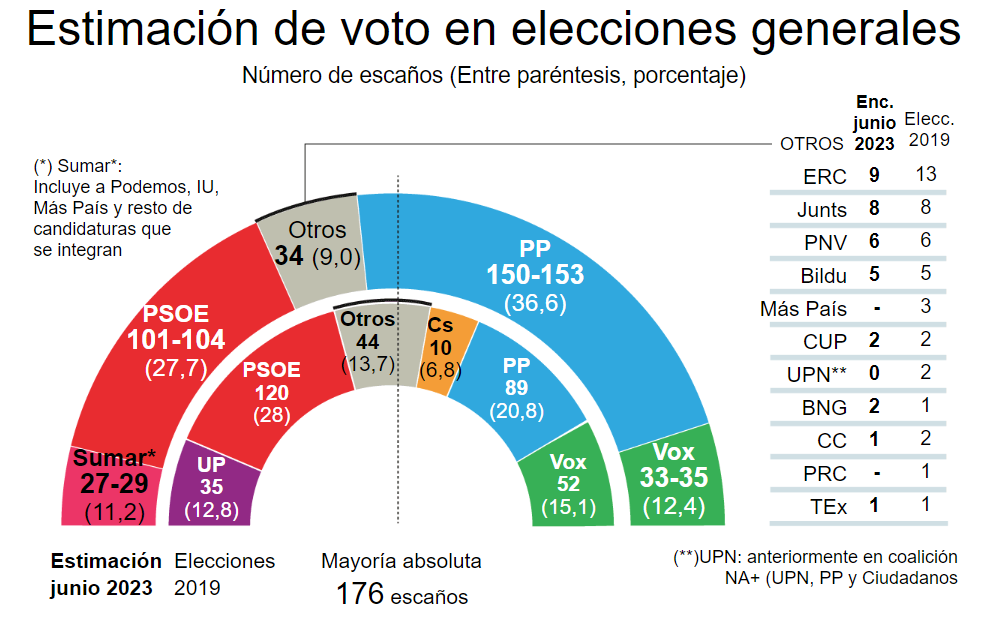 Resultados de la encuesta realizada por GAD 3 y Vocento de cara a las próximas elecciones generales (foto: GAD3/Vocento)
