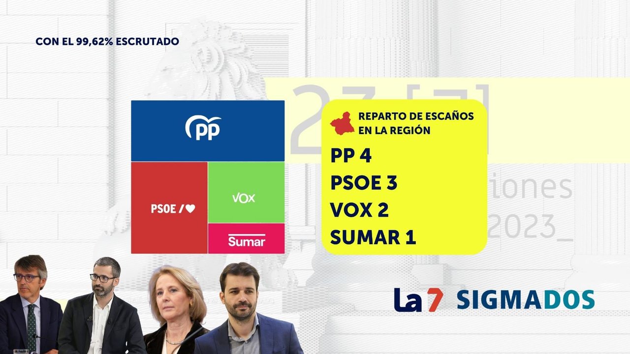 Resultados de las elecciones generales en la Región de Murcia