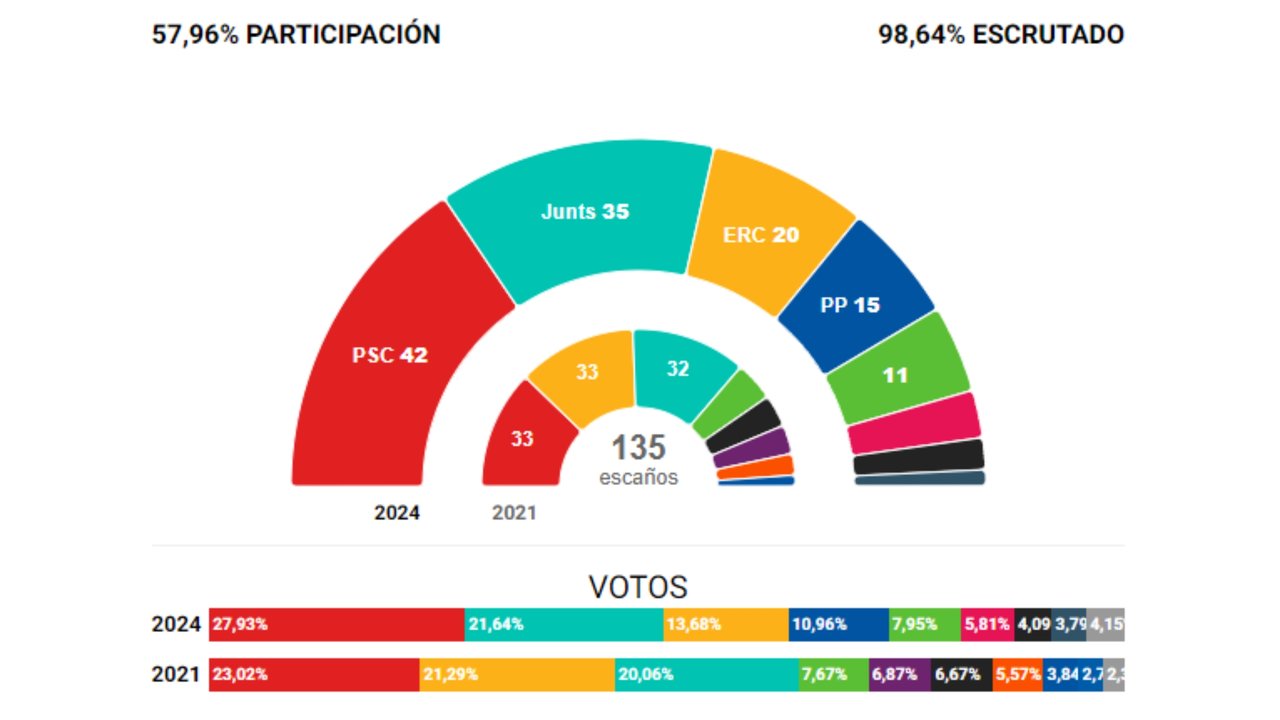 Resultado de las elecciones catalanas
