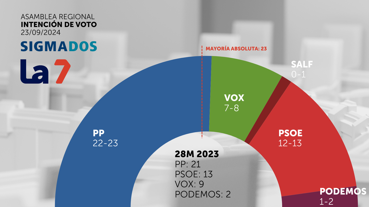 Resultado de la encuesta de Sigma Dos para La 7